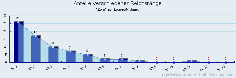 Anteile verschiedener Reichsränge