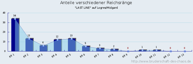 Anteile verschiedener Reichsränge