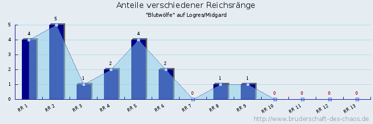 Anteile verschiedener Reichsränge