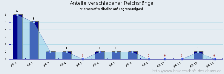 Anteile verschiedener Reichsränge