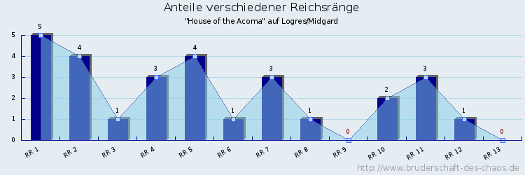 Anteile verschiedener Reichsränge