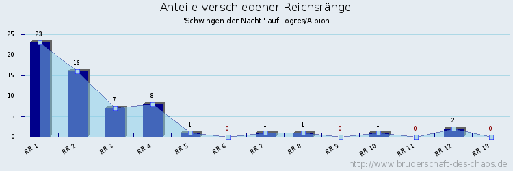 Anteile verschiedener Reichsränge