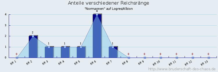 Anteile verschiedener Reichsränge