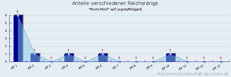 Anteile verschiedener Reichsränge