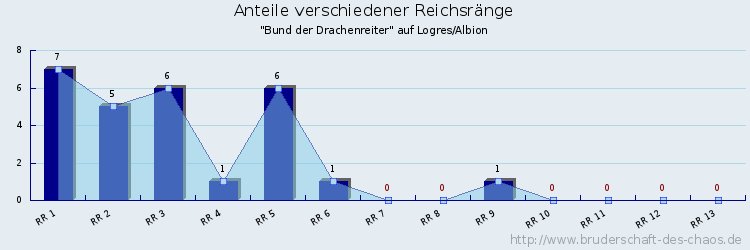 Anteile verschiedener Reichsränge