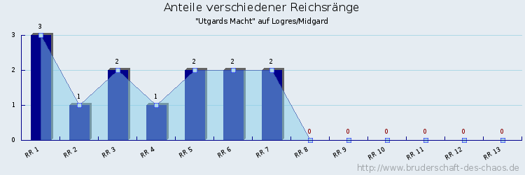 Anteile verschiedener Reichsränge