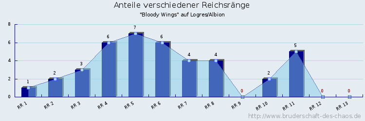 Anteile verschiedener Reichsränge