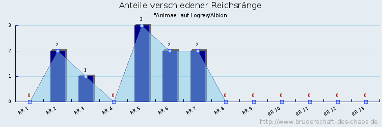 Anteile verschiedener Reichsränge