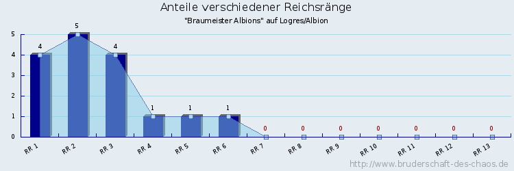 Anteile verschiedener Reichsränge