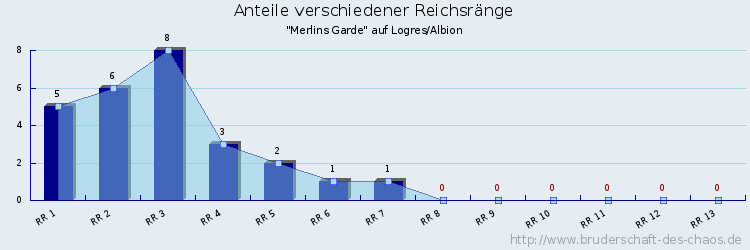 Anteile verschiedener Reichsränge