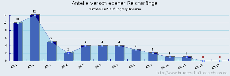 Anteile verschiedener Reichsränge