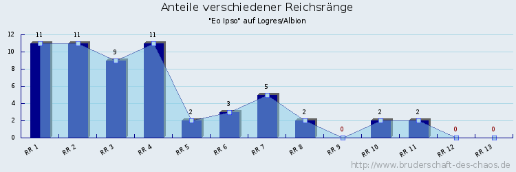 Anteile verschiedener Reichsränge