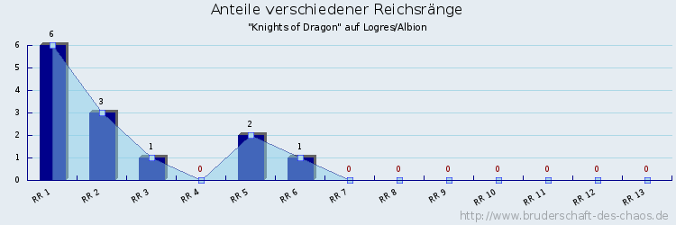 Anteile verschiedener Reichsränge