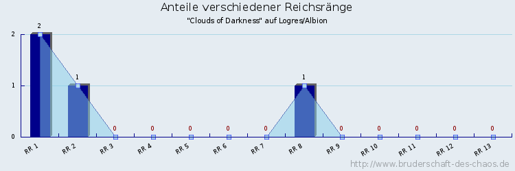 Anteile verschiedener Reichsränge