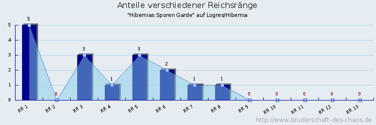 Anteile verschiedener Reichsränge