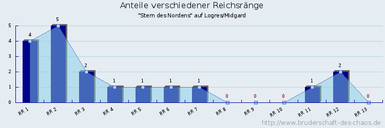 Anteile verschiedener Reichsränge