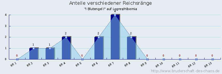 Anteile verschiedener Reichsränge