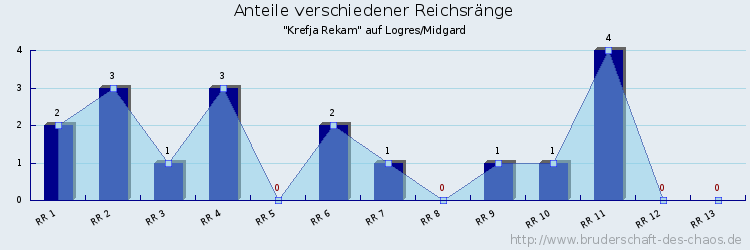 Anteile verschiedener Reichsränge