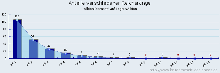 Anteile verschiedener Reichsränge