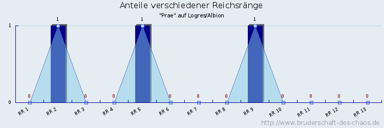 Anteile verschiedener Reichsränge