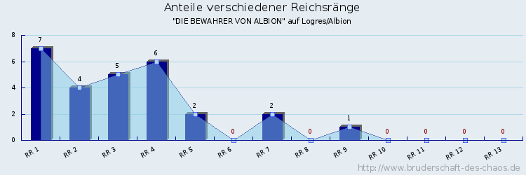 Anteile verschiedener Reichsränge