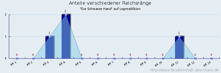 Anteile verschiedener Reichsränge