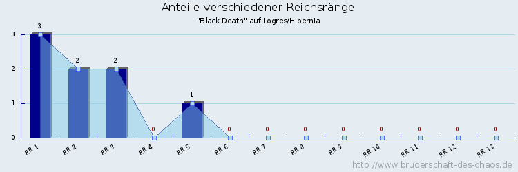 Anteile verschiedener Reichsränge