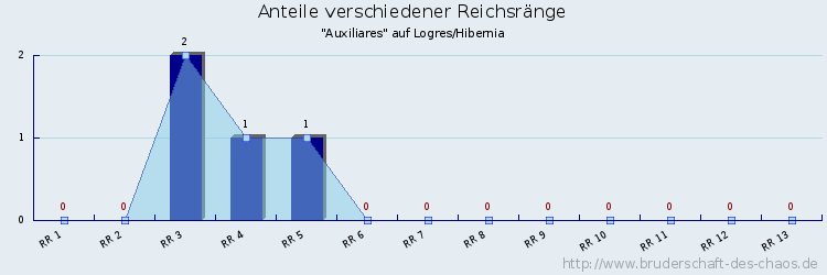 Anteile verschiedener Reichsränge