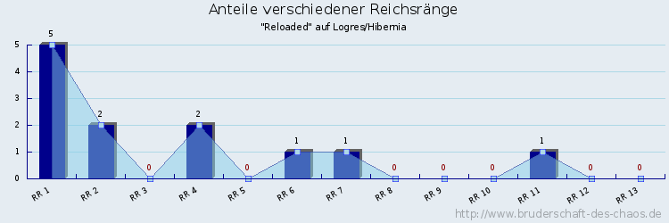 Anteile verschiedener Reichsränge