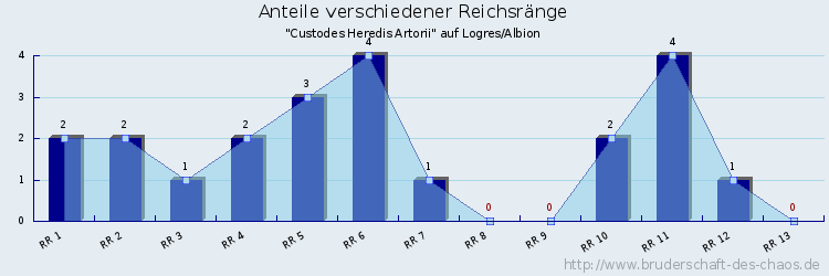 Anteile verschiedener Reichsränge