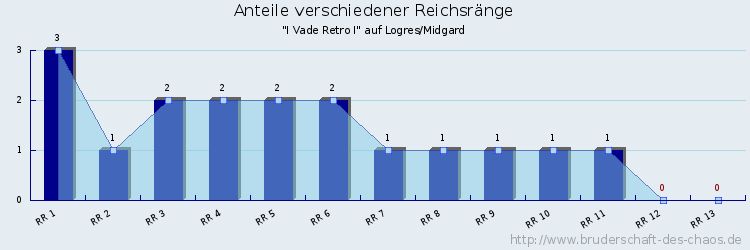 Anteile verschiedener Reichsränge