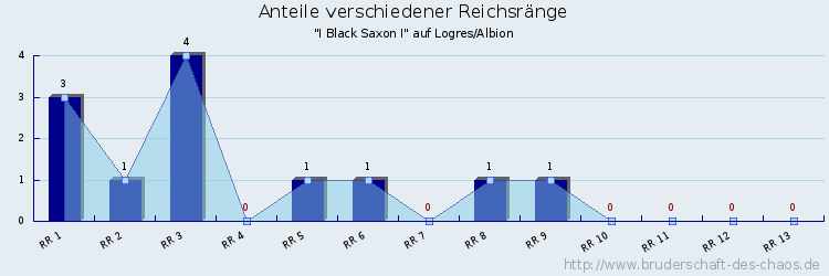 Anteile verschiedener Reichsränge