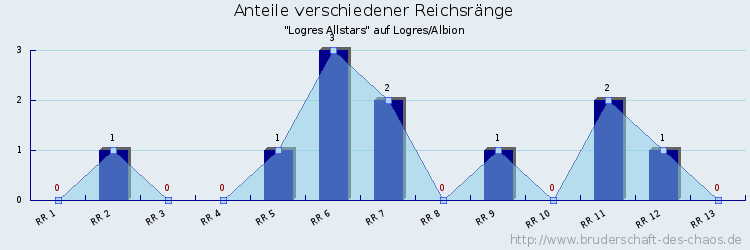 Anteile verschiedener Reichsränge