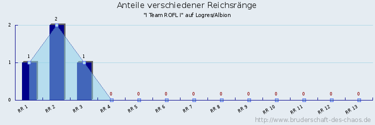 Anteile verschiedener Reichsränge