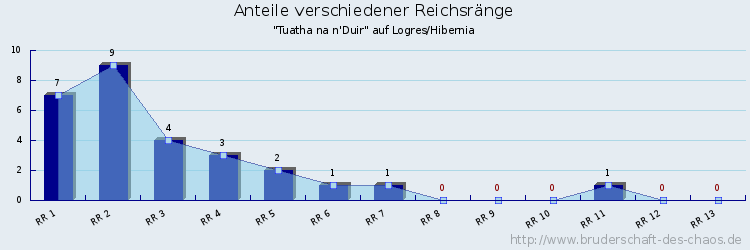 Anteile verschiedener Reichsränge