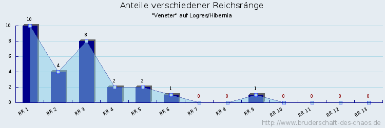 Anteile verschiedener Reichsränge