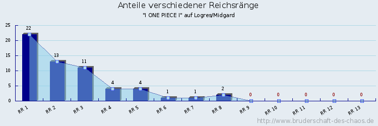 Anteile verschiedener Reichsränge