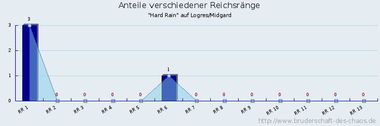 Anteile verschiedener Reichsränge