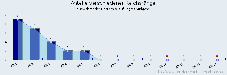 Anteile verschiedener Reichsränge