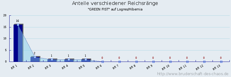 Anteile verschiedener Reichsränge