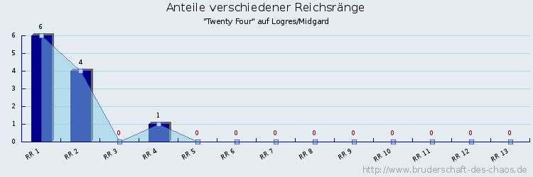 Anteile verschiedener Reichsränge