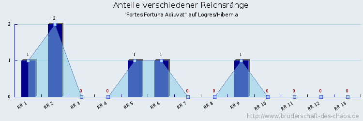 Anteile verschiedener Reichsränge