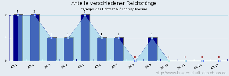 Anteile verschiedener Reichsränge