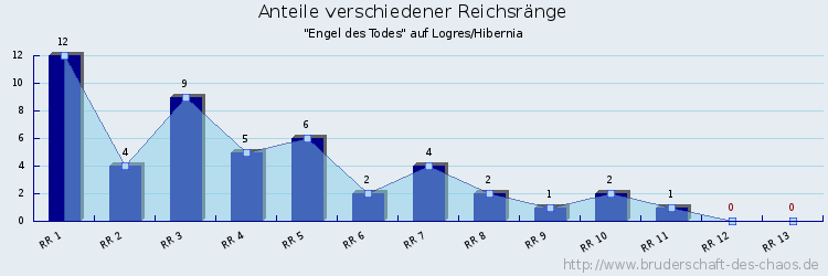 Anteile verschiedener Reichsränge