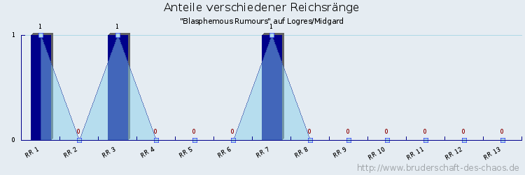 Anteile verschiedener Reichsränge