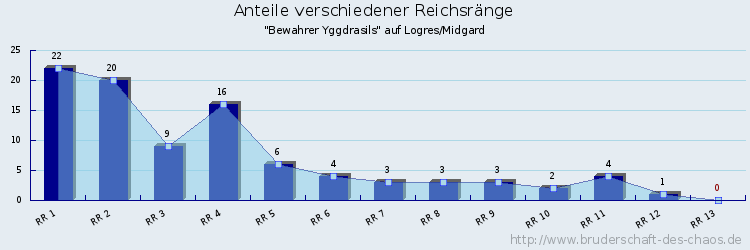 Anteile verschiedener Reichsränge