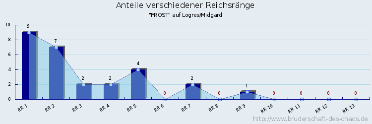 Anteile verschiedener Reichsränge