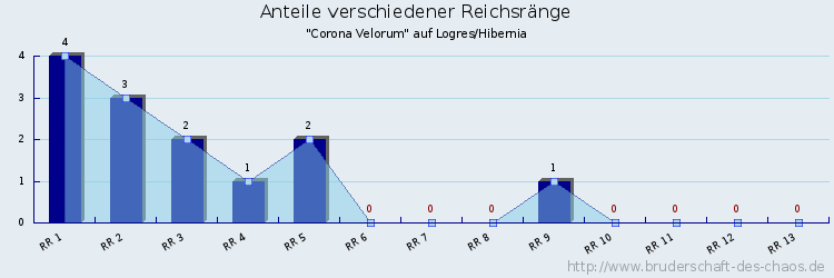 Anteile verschiedener Reichsränge