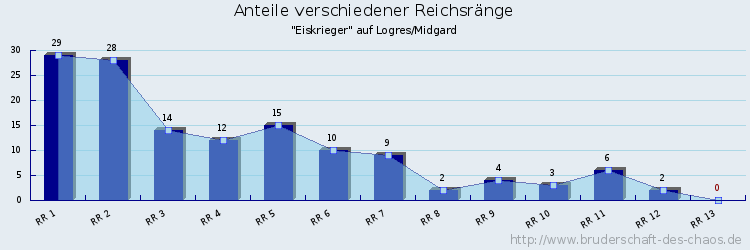 Anteile verschiedener Reichsränge