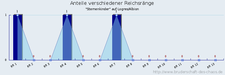 Anteile verschiedener Reichsränge